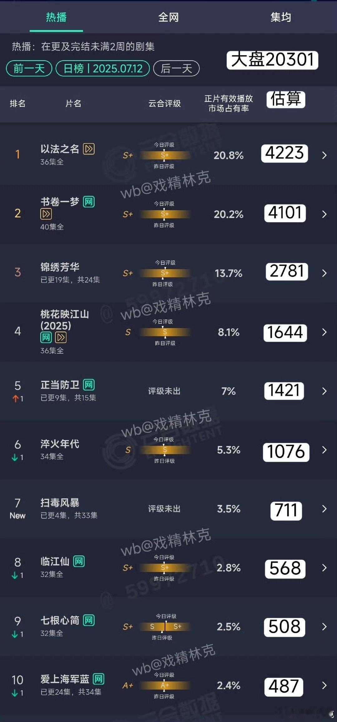 扫毒首日700其实对糊中年正剧还可以哎但看口碑感觉走势不会好.以法之名这个跌的速