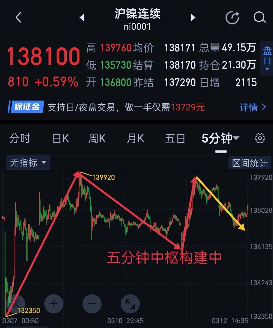 沪镍，是攻、是守，夜盘或见分晓。                       沪