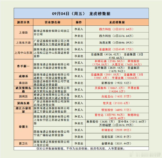 紫阳东路出手2.4亿，进攻两大方向！市场解读：市场全天冲高回落，三大指数午后集体