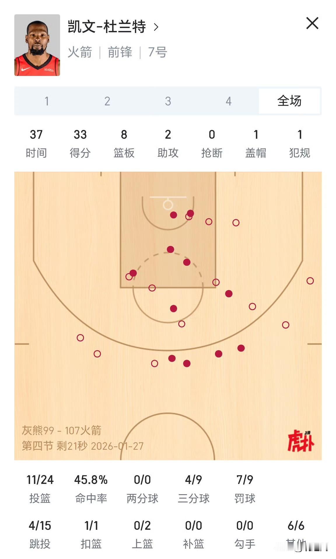 杜兰特33分8篮板，火箭干掉灰熊！
108-99，恭喜火箭有惊无险拿下赛季第28