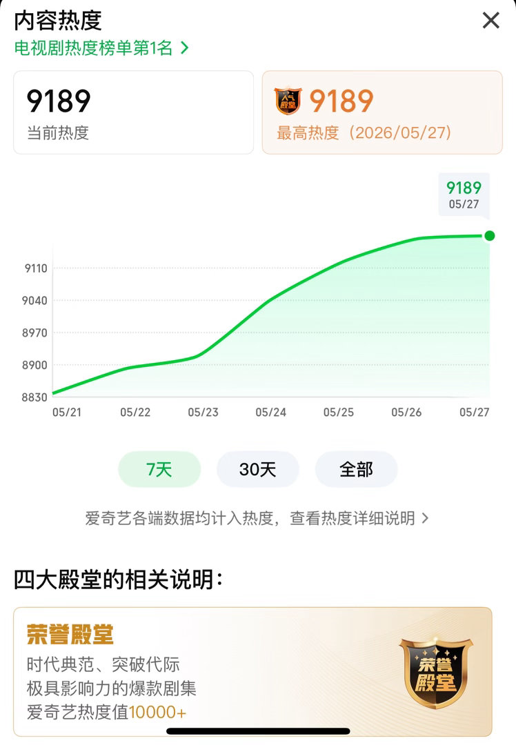 杨紫家业热度9189杨紫家业热度9189杨紫家业热度9189 