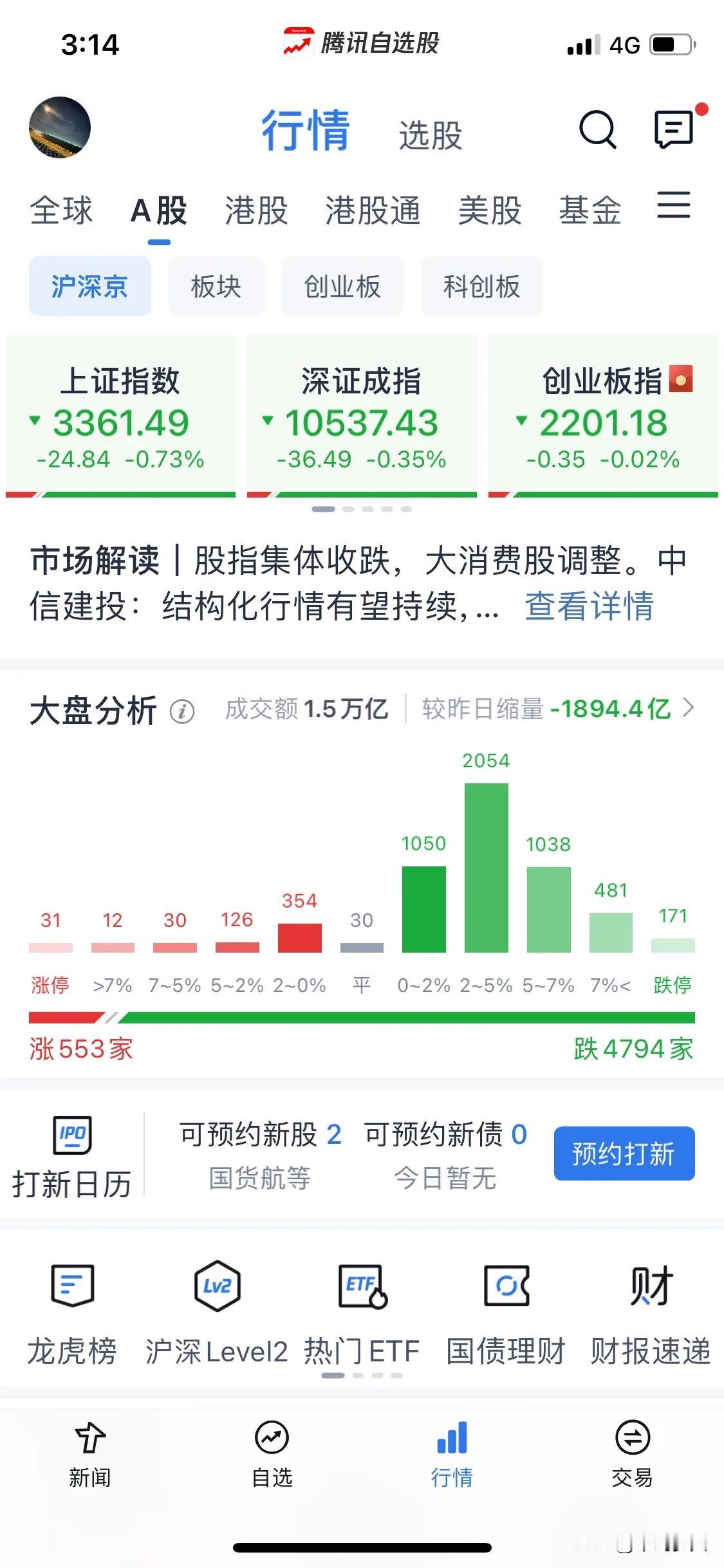 浅谈一下破立的意义。
今天给大家的感觉是不是股灾的节奏，但是缩量下跌，明显是给筹