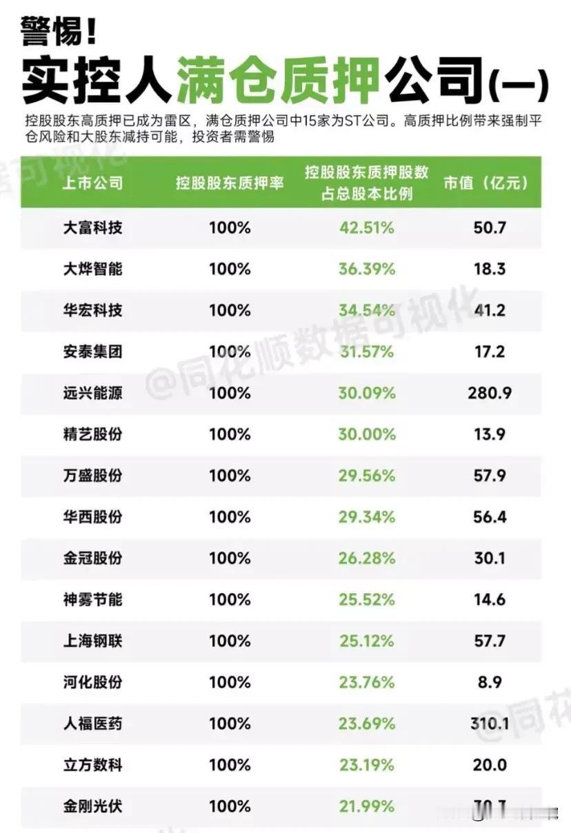 警惕，这个暴雷重灾区公司名单被曝光！（39家质押风险预警公司名单）

高比例质押