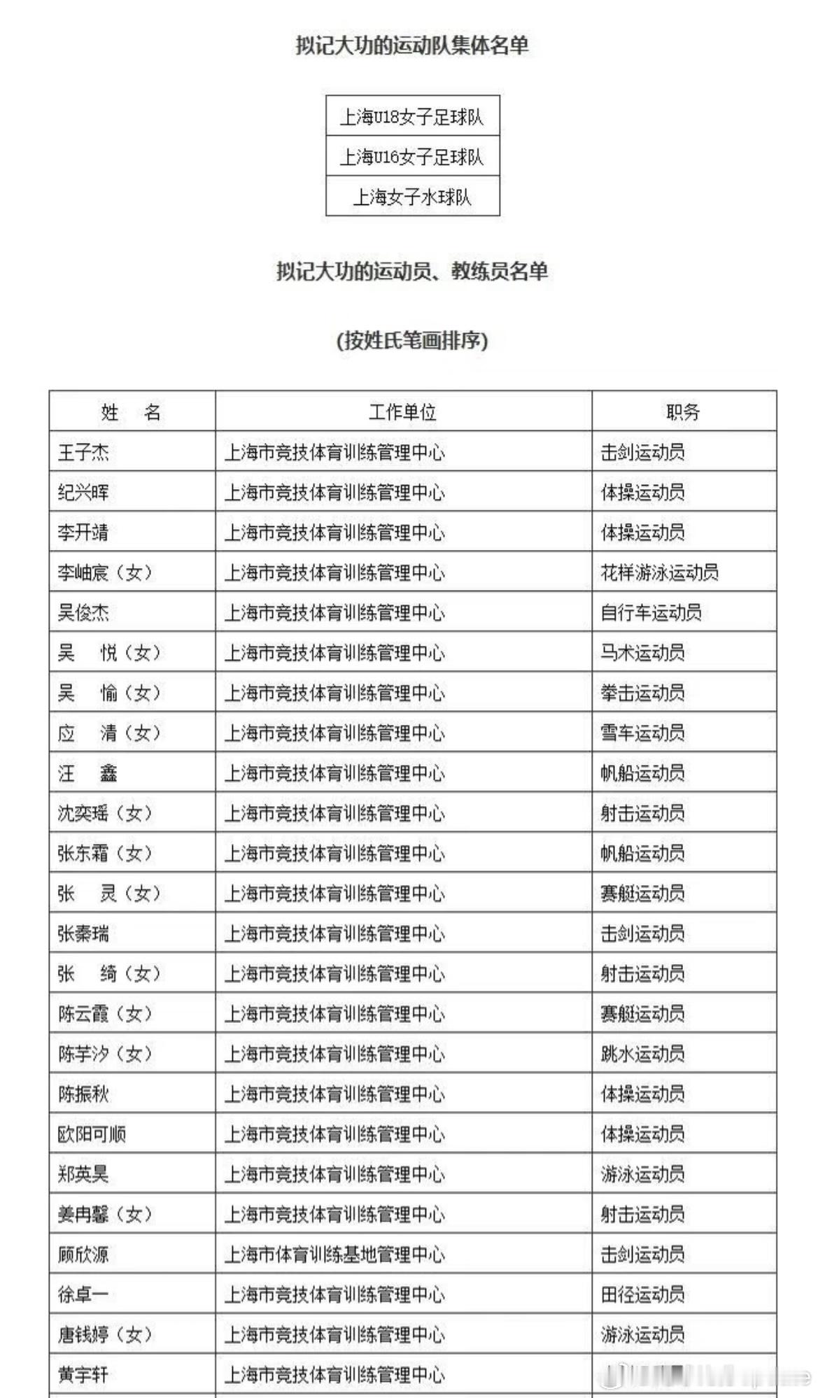 樊振东获上海市体育事业重大贡献奖据上海市体育局、上海市人社局，授予上海 U16 