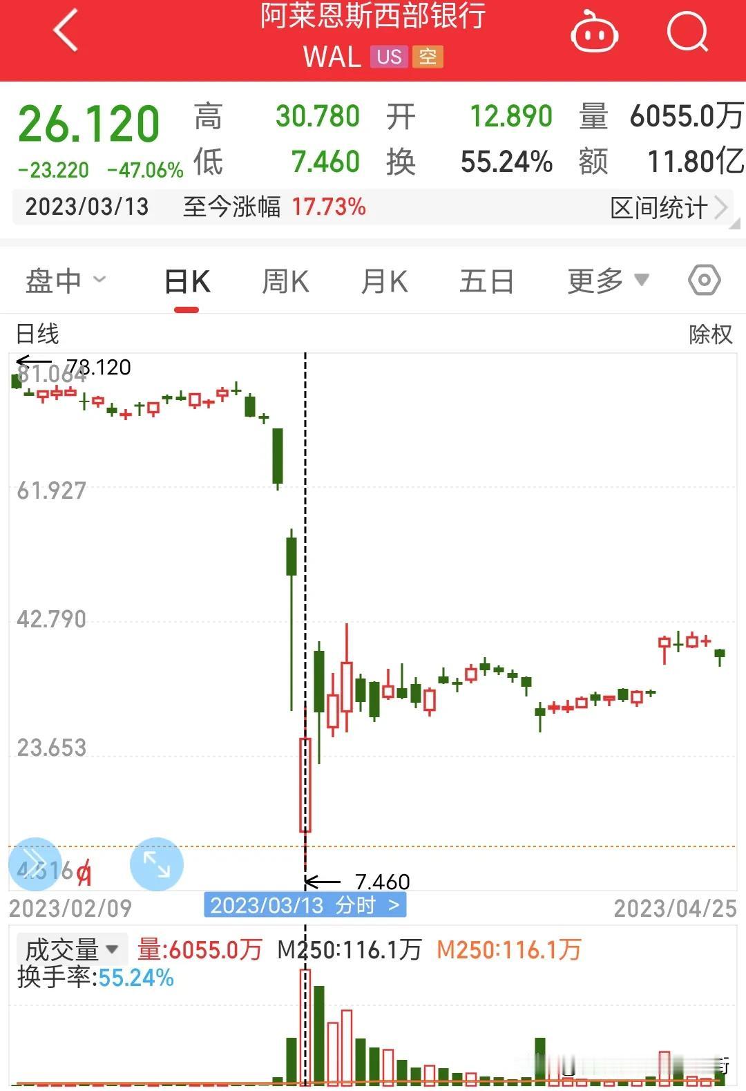 一年前美国硅谷银行破产导致美国许多银行股票跌没了，去年3月13号某位投资者买入了