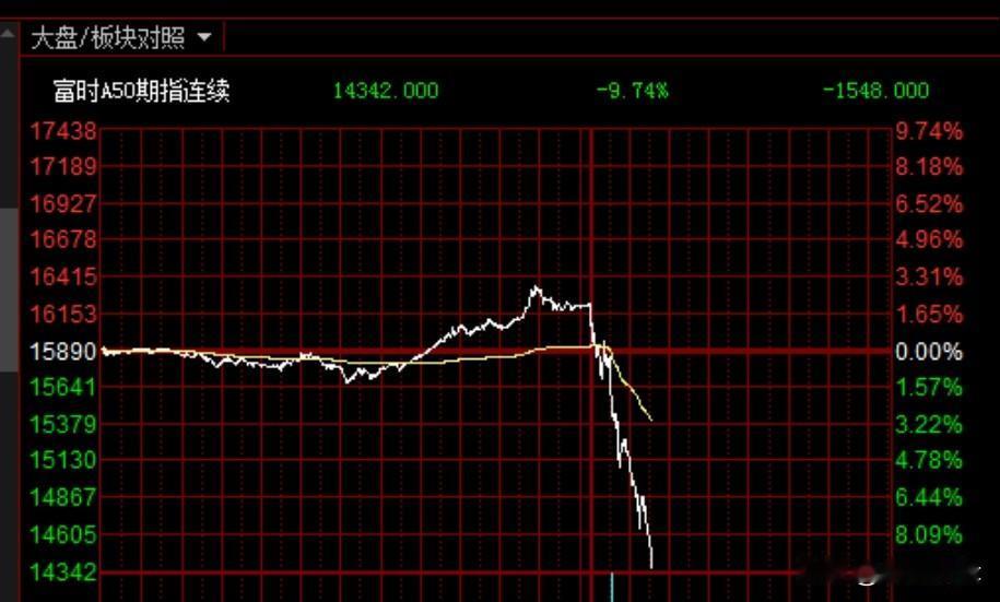 什么情况？空头大反击，富时A50暴跌，三十年国债大涨，怎么办
    今日早盘A