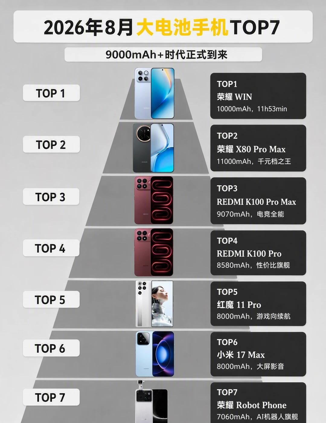 大电池手机TOP7
2026年手机续航真的卷疯了，8000mAh已经不算稀奇，9