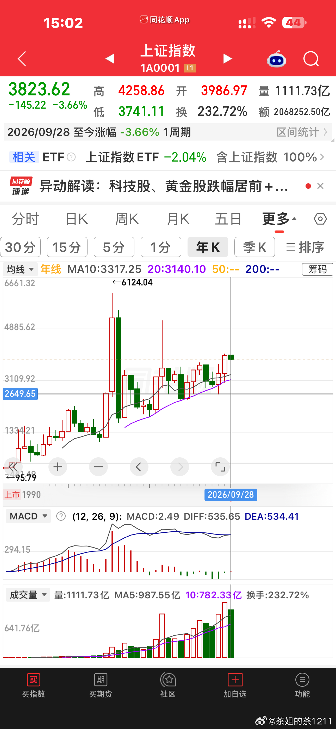 四大指数除了科创板之外，其他三大指数年K线都转绿了，静等今天被骂上热搜，还有灵魂
