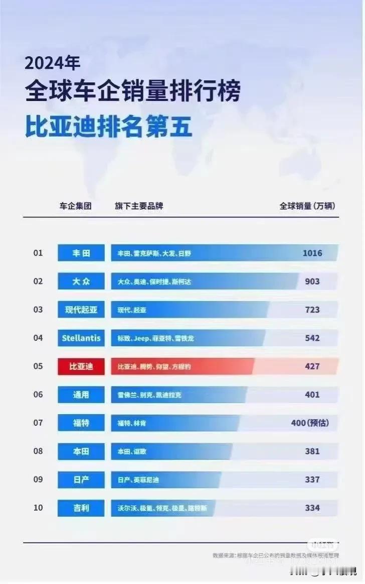 2024全球汽车集团销量前十