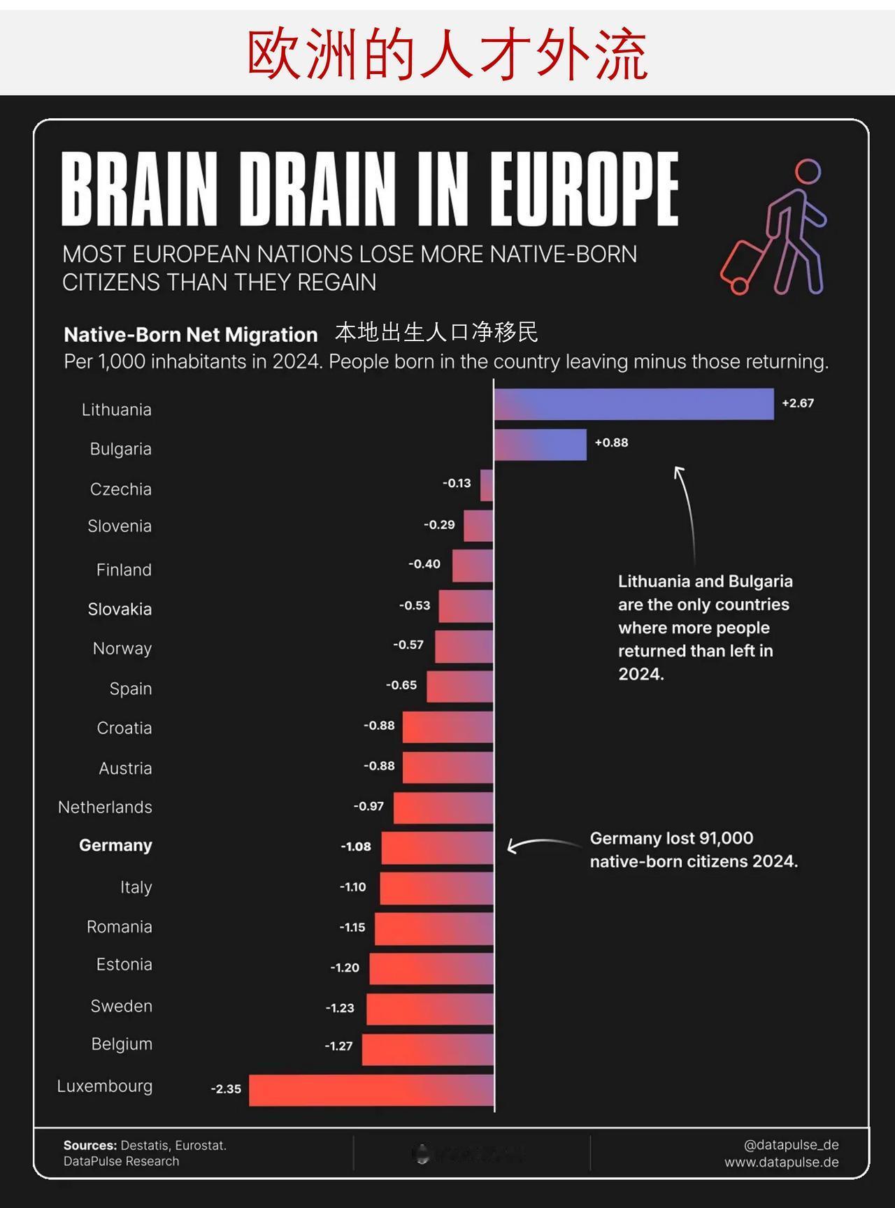 欧洲人为何纷纷离开自己的国家？

外来移民话题往往占据欧洲人口结构变化相关讨论的