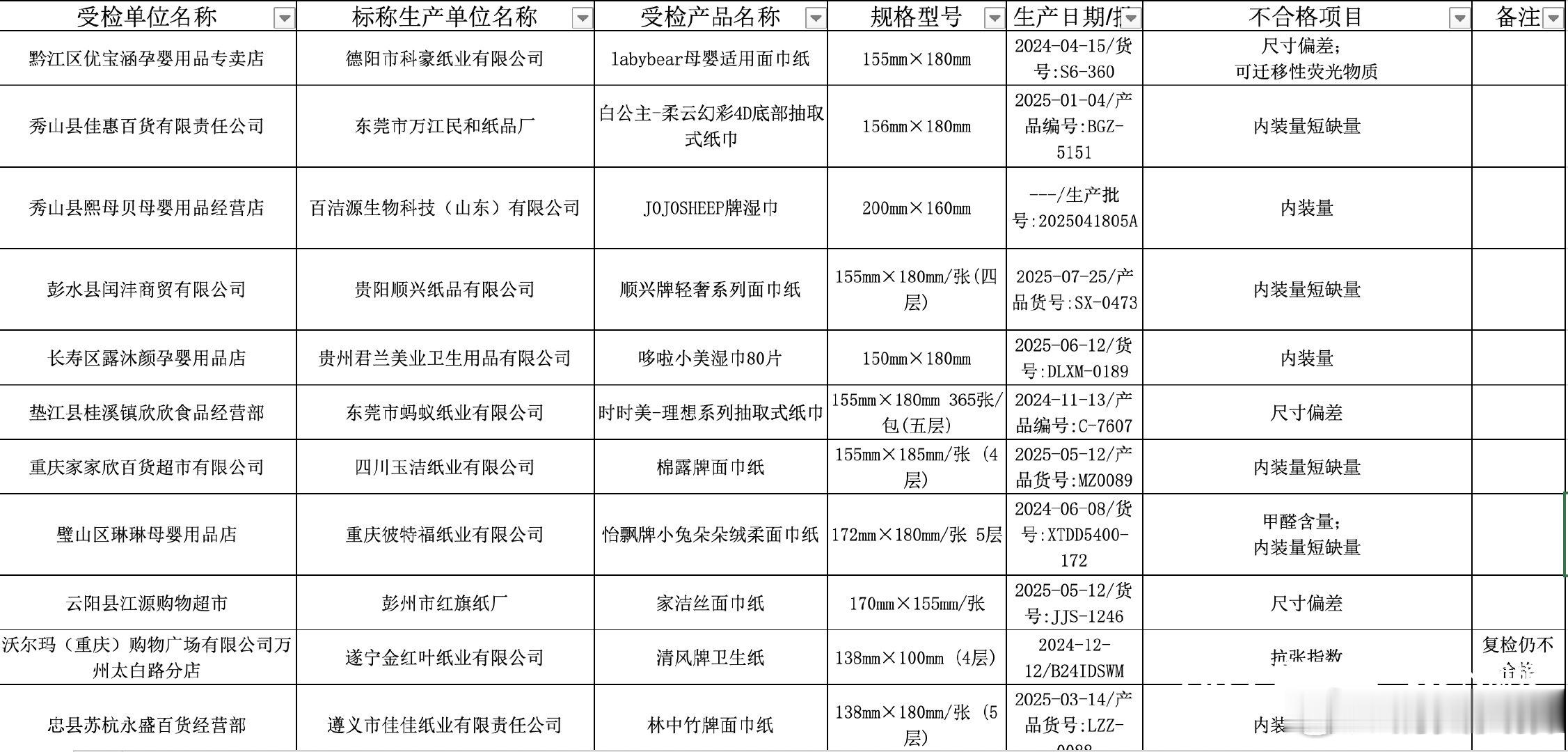 【清风整改措施清风下架涉事批次纸巾 】近日，重庆市市场监管局发布家用纸制品等31