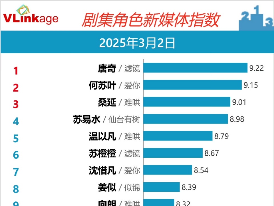 檀健次唐奇v榜再创新高  檀健次唐奇v榜领跑 檀健次唐奇v榜领跑，确实不错，蛙趣