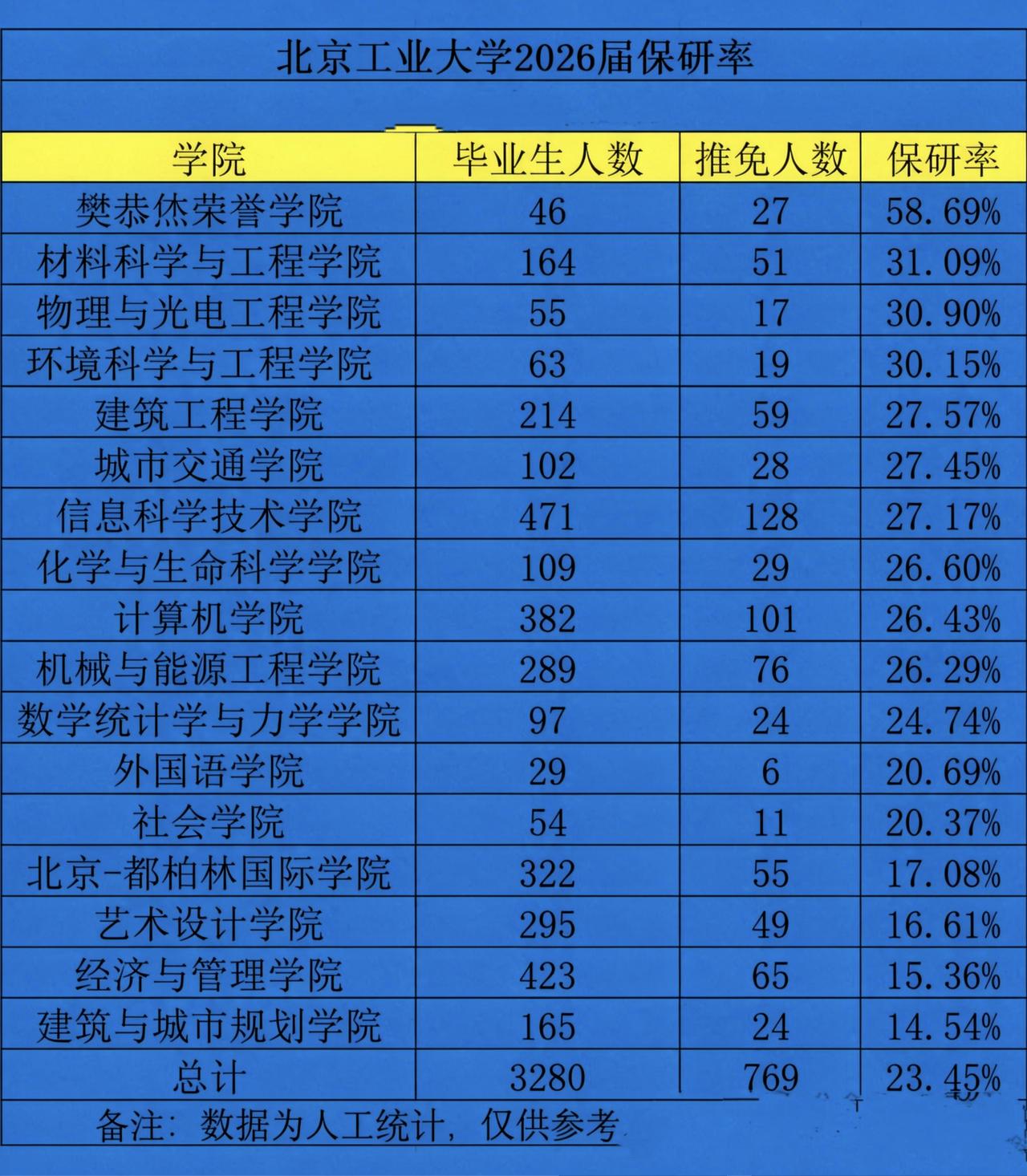 北工大的保研率也在逐年上升！从2021届的不到11%一直上涨到2025届的20%