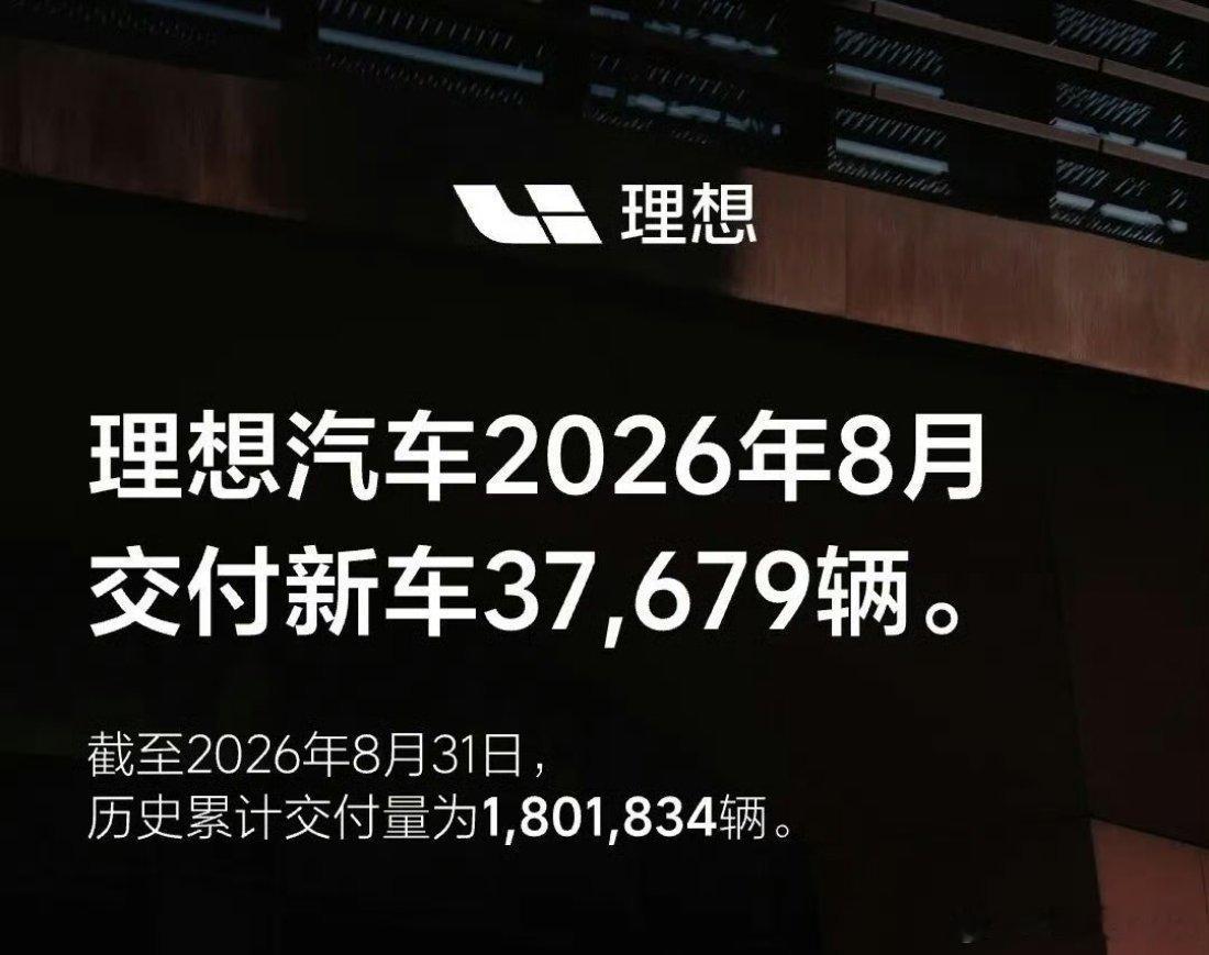 理想汽车8月交付新车37679辆 月销3.76万，累计180万，账面还行，但新势