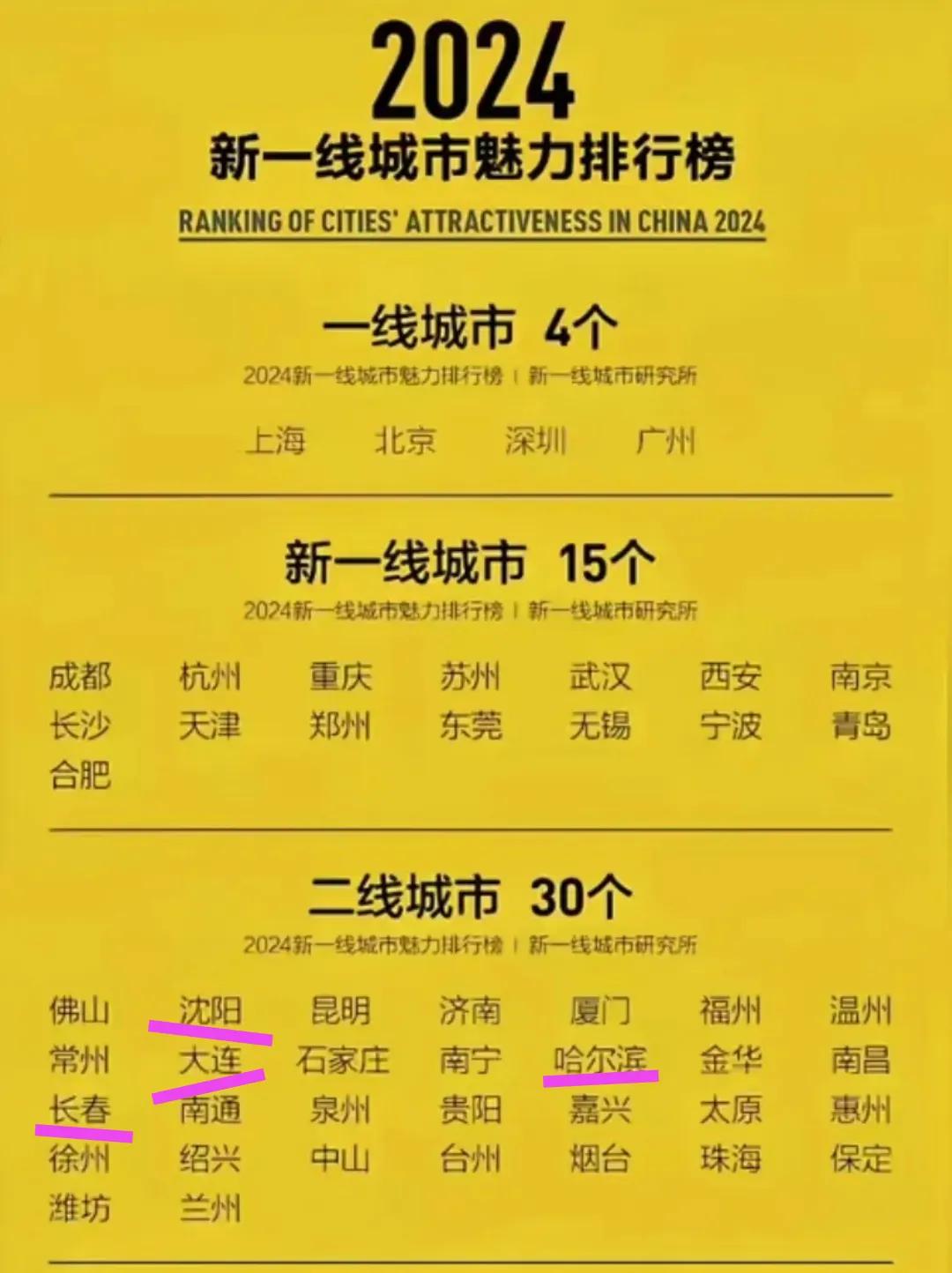 最近有粉丝让我提前预测2025年东北36座城市商业魅力排名，对此我是这么看的。