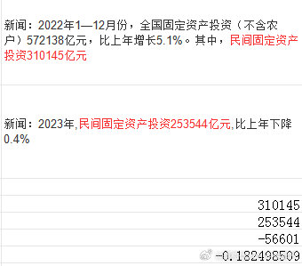 2023年，民间固定投资增长率为-18.2%。 ​​​