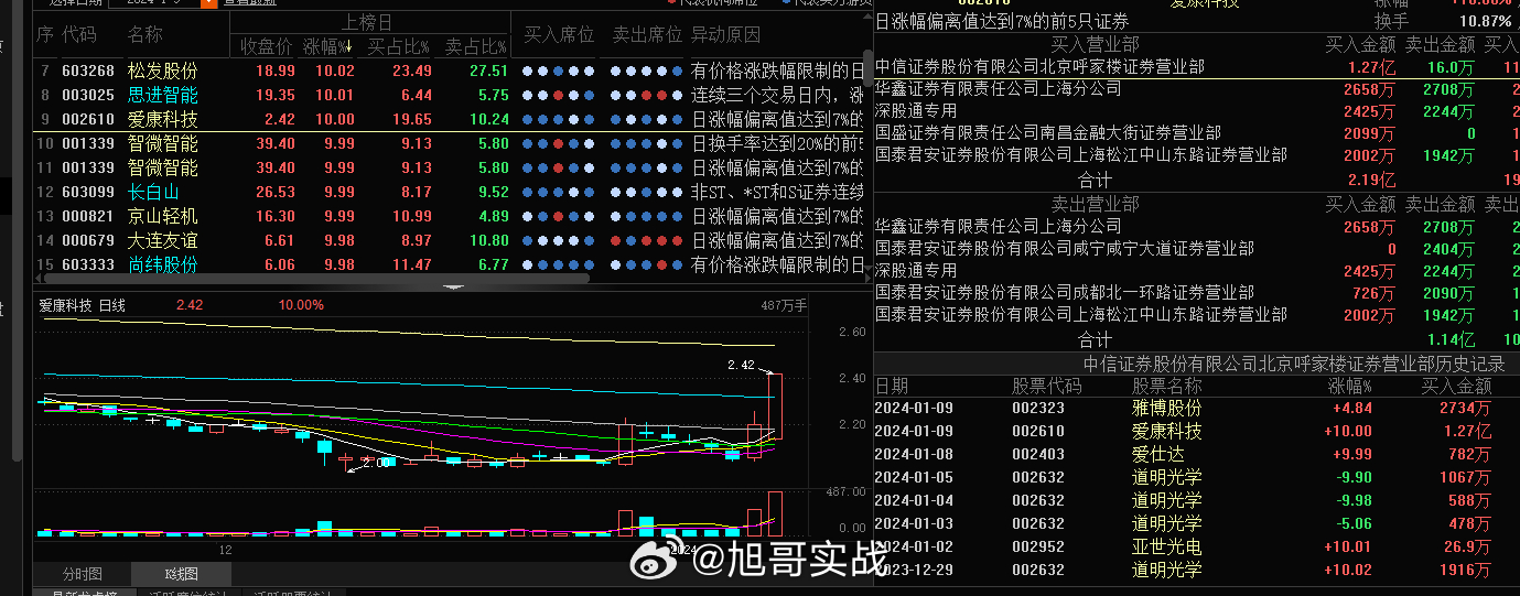 爱康科技呼家楼一家独大，明天接力困难，交作业了#A股[超话]# ​​​