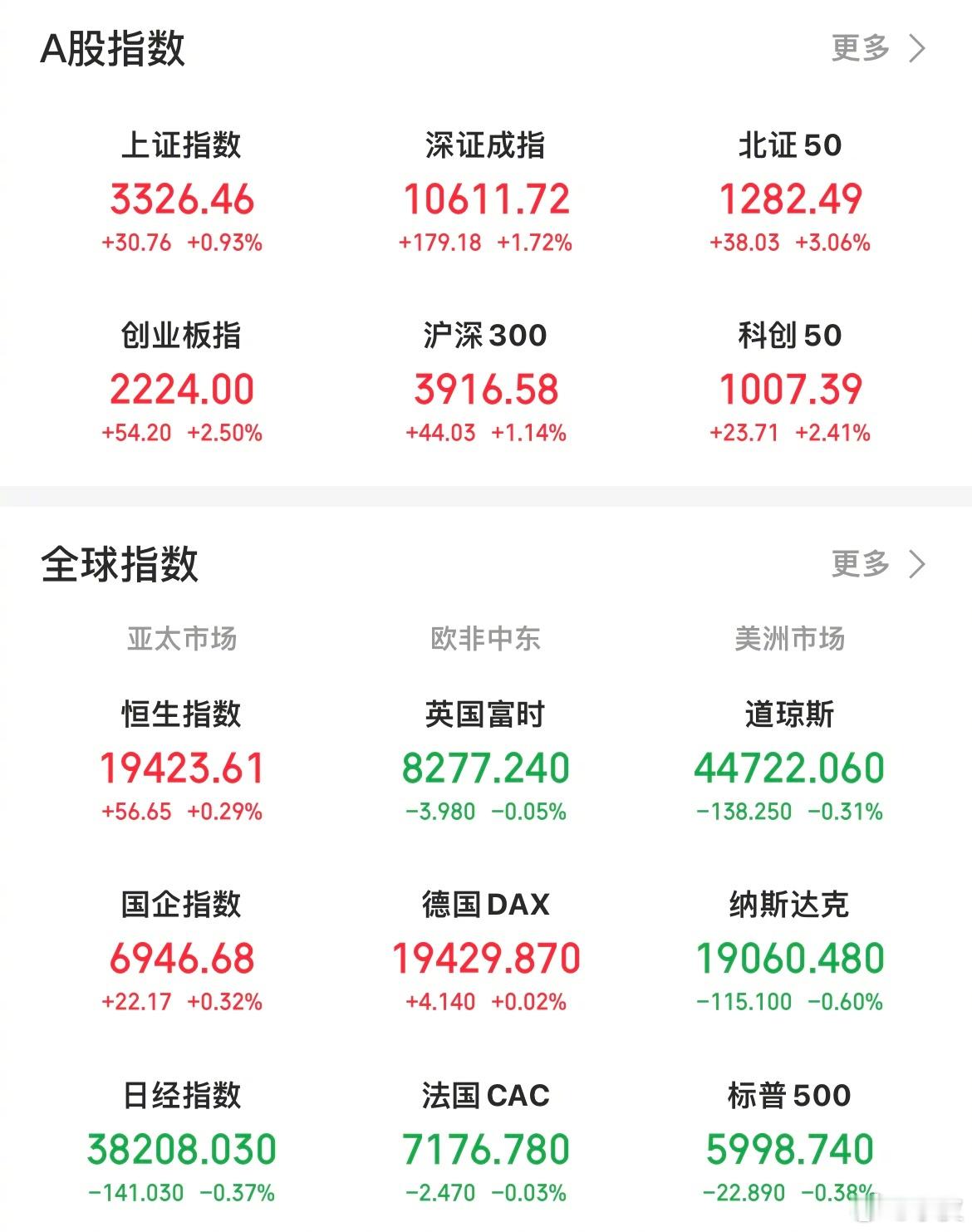 【今日看盘】今日A股三大指数放量上涨，两市共成交17083亿，较前个交易日放量2