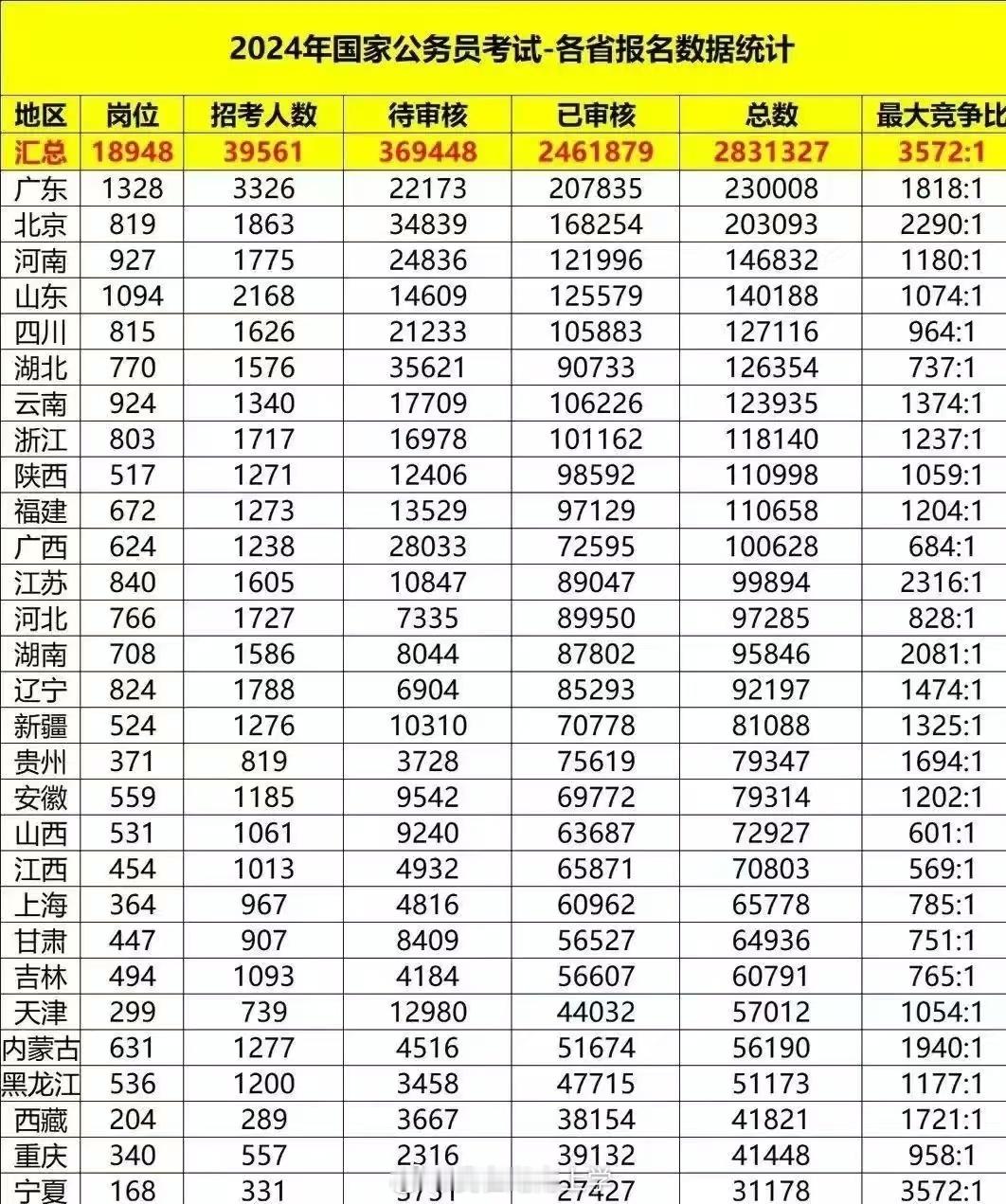 广东人比山东人更喜欢考编  2024年国考人数第一是广东，山东排第四，广东人比山