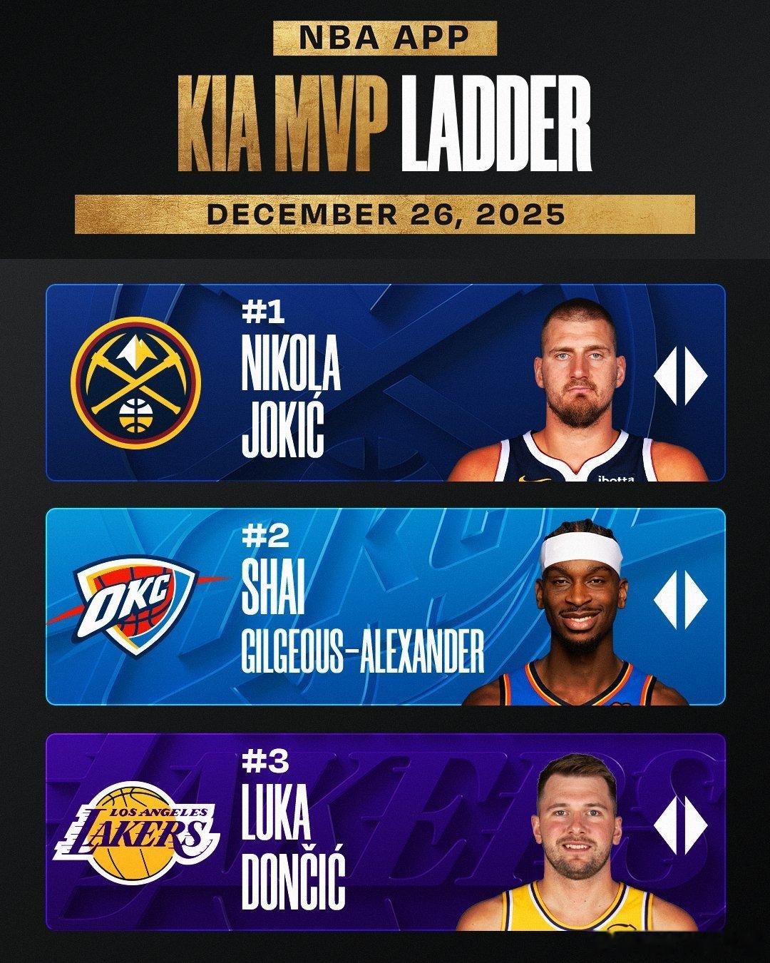 NBA官网更新MVP榜：约基奇继续排名第一，SGA、东契奇排二三位前10名：1.