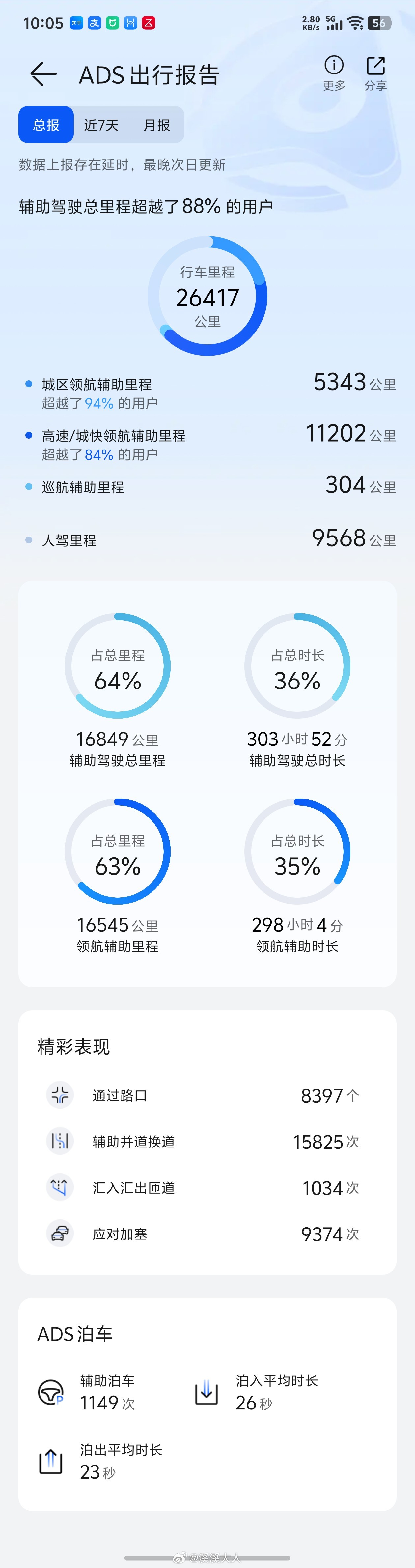 华为宣布对智驾兜底 16849公里智驾里程，0事故，这6000花的确实超值