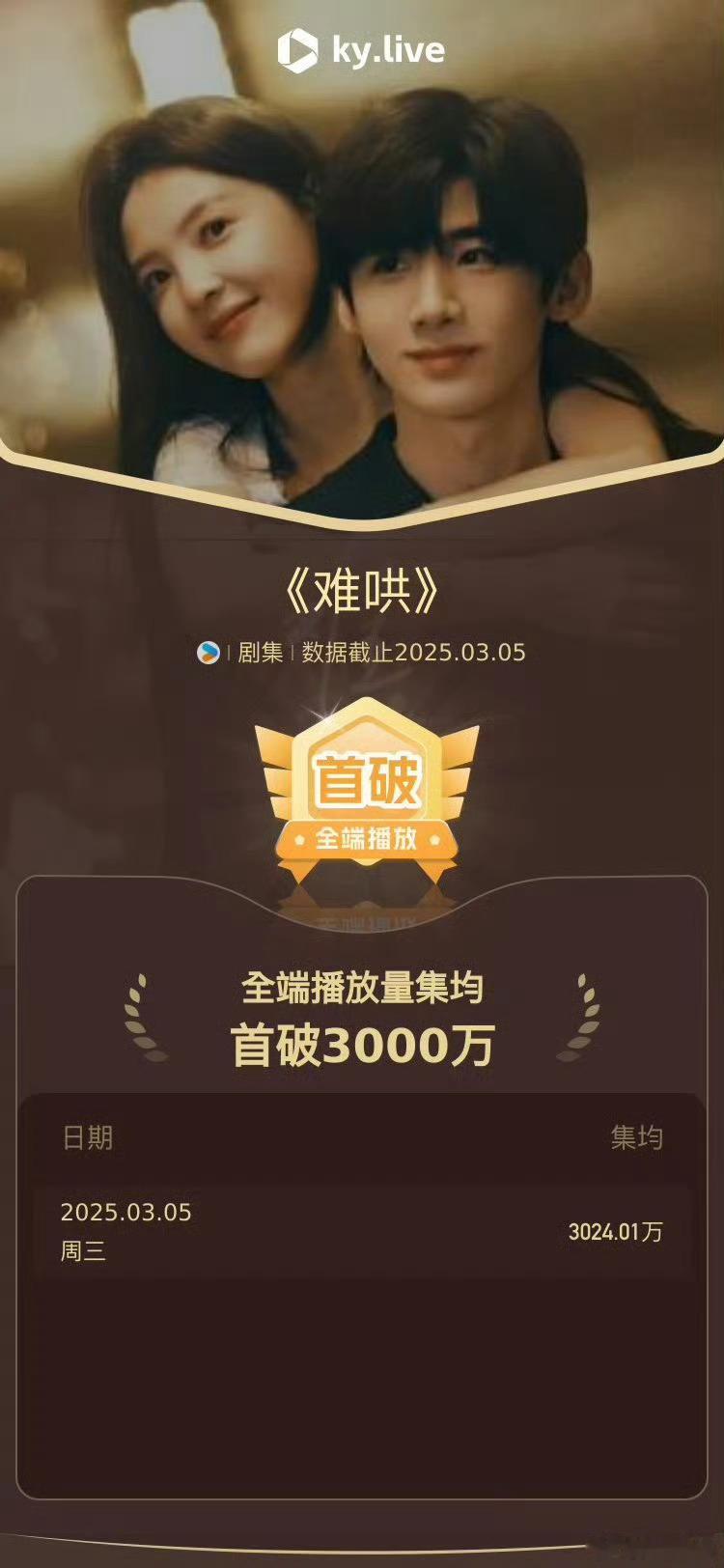 难哄酷云集均突破3000万，恭喜牛比🎉[赞][doge]章若楠染了红发 ​​​