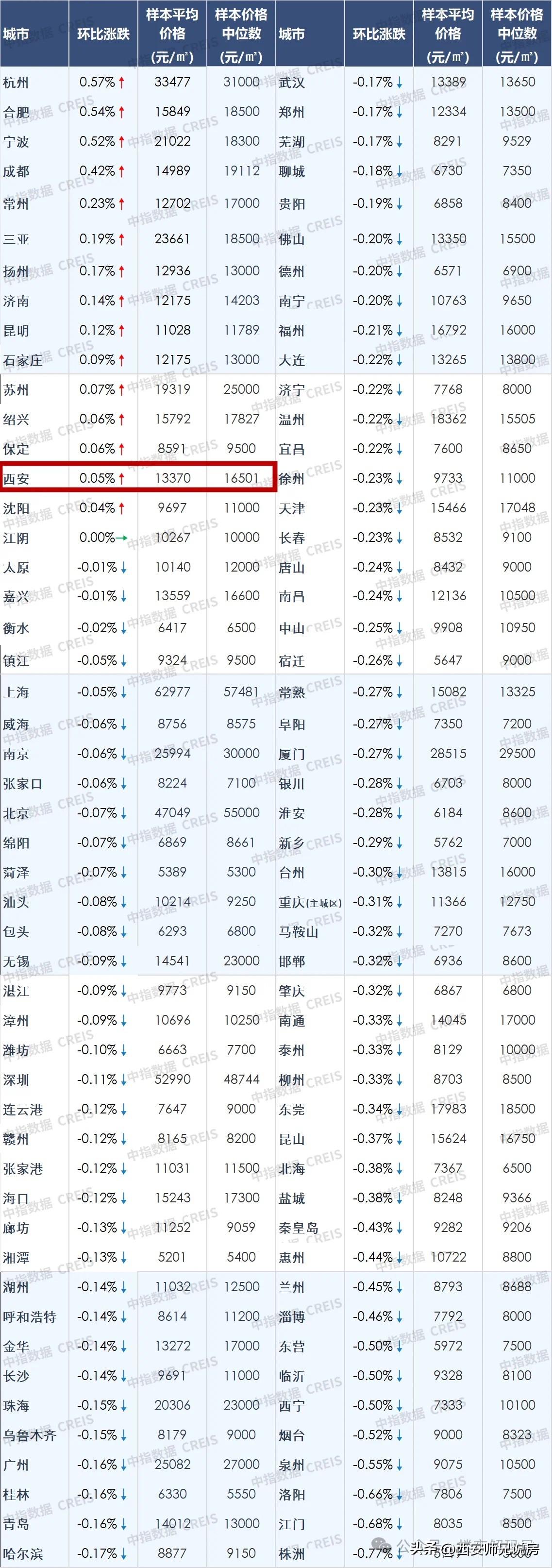 据中指数据统计全国重点城市2月份房价显示：2026年2月份西安新房价格上涨！过几
