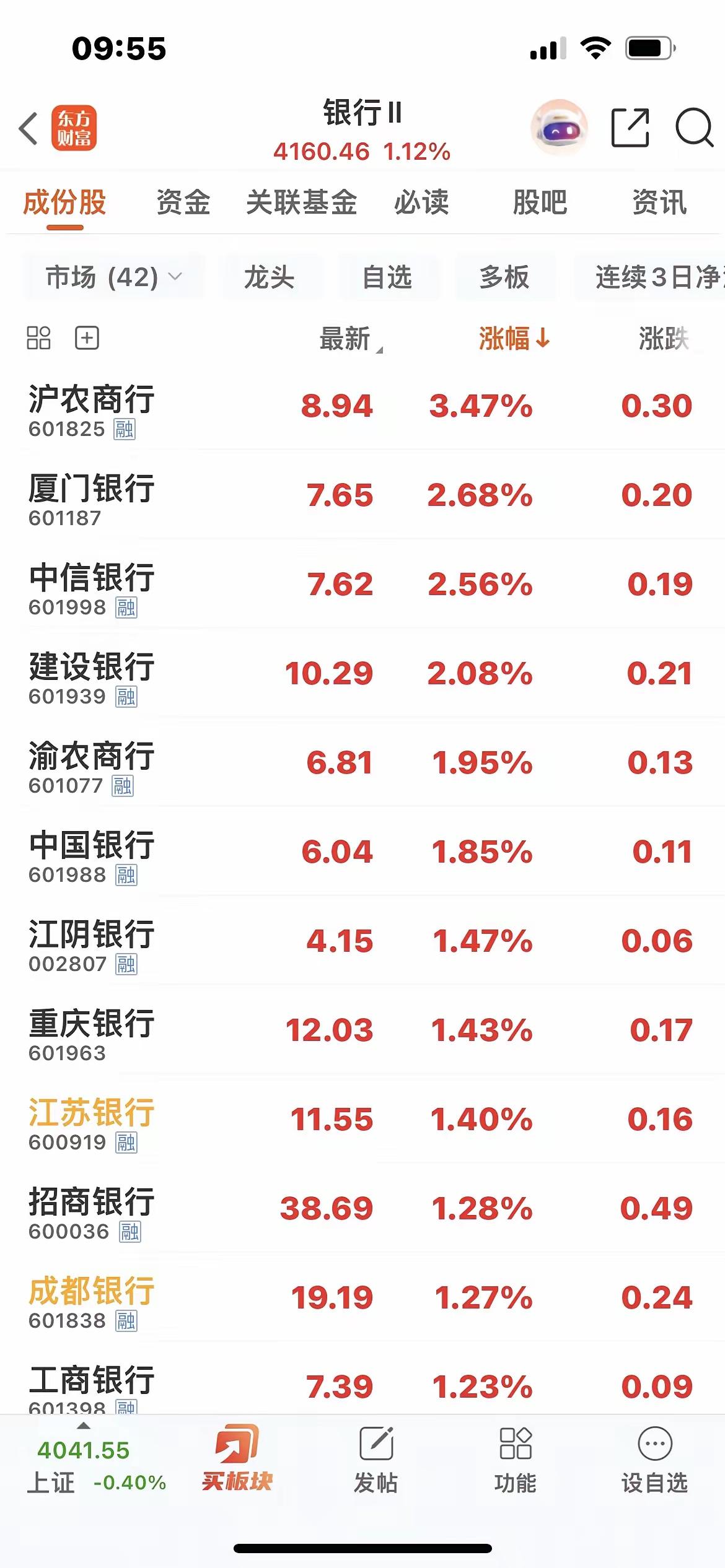 银行股这两天是真能扛！42只全红着，反观其他股，4500多只绿油油的，全A平均跌