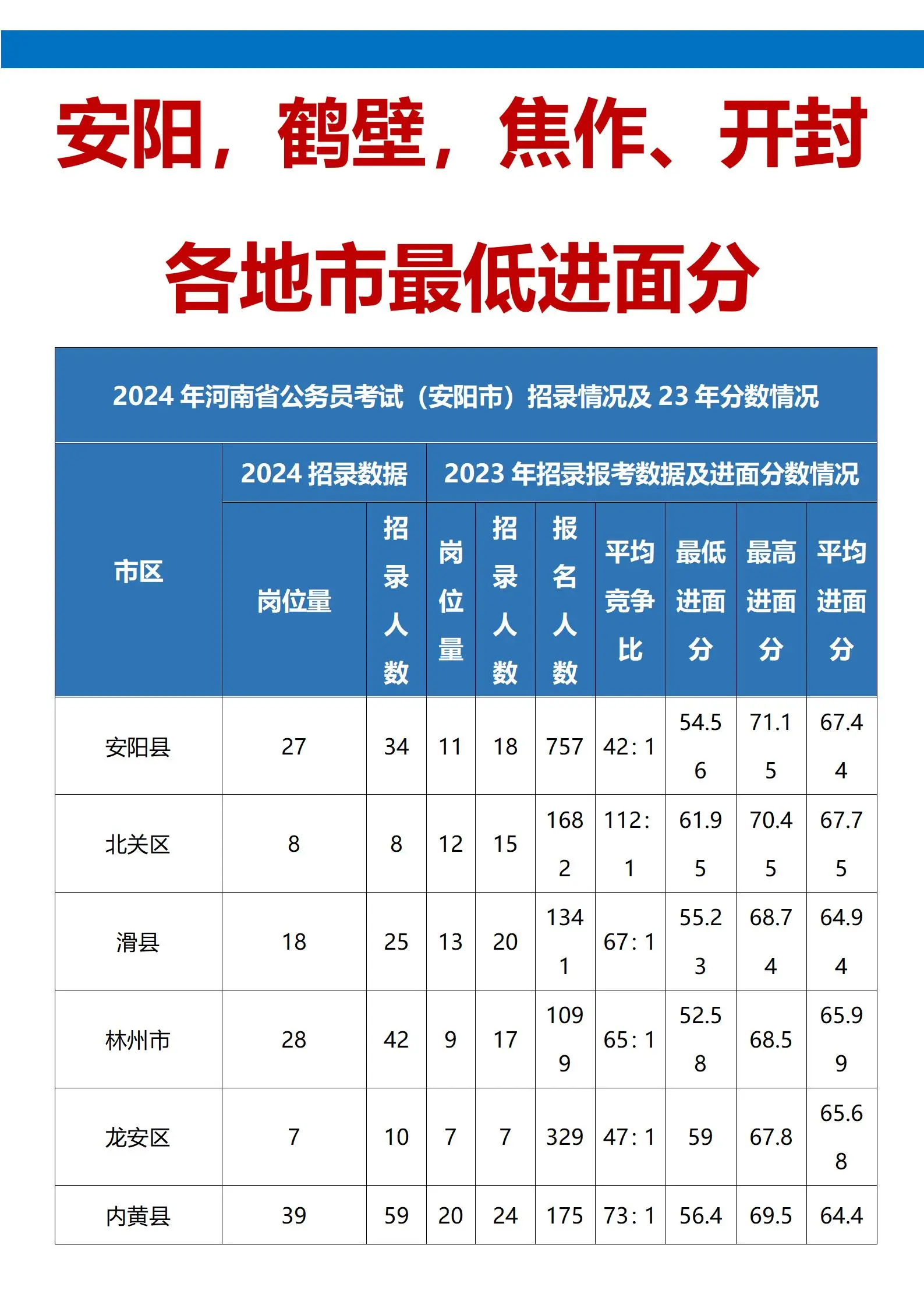 河南省考最低进面分。