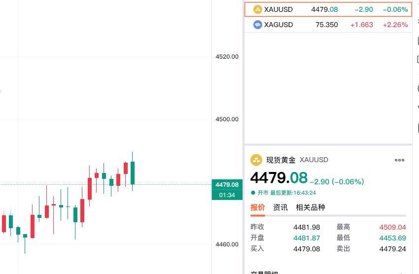 虽说外盘黄金在反弹，
可是依旧是处于跌势中。

现货黄金报价4479.08美元，
