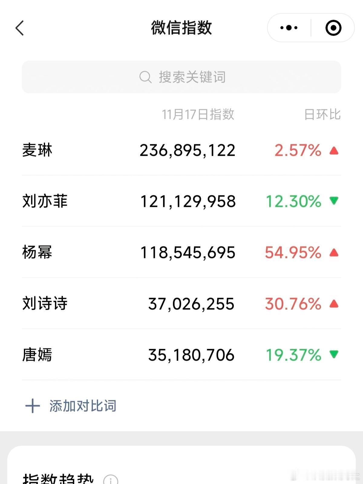 麦琳新晋四小花旦了，搜索量比刘亦菲杨幂刘诗诗唐嫣都高[允悲] 