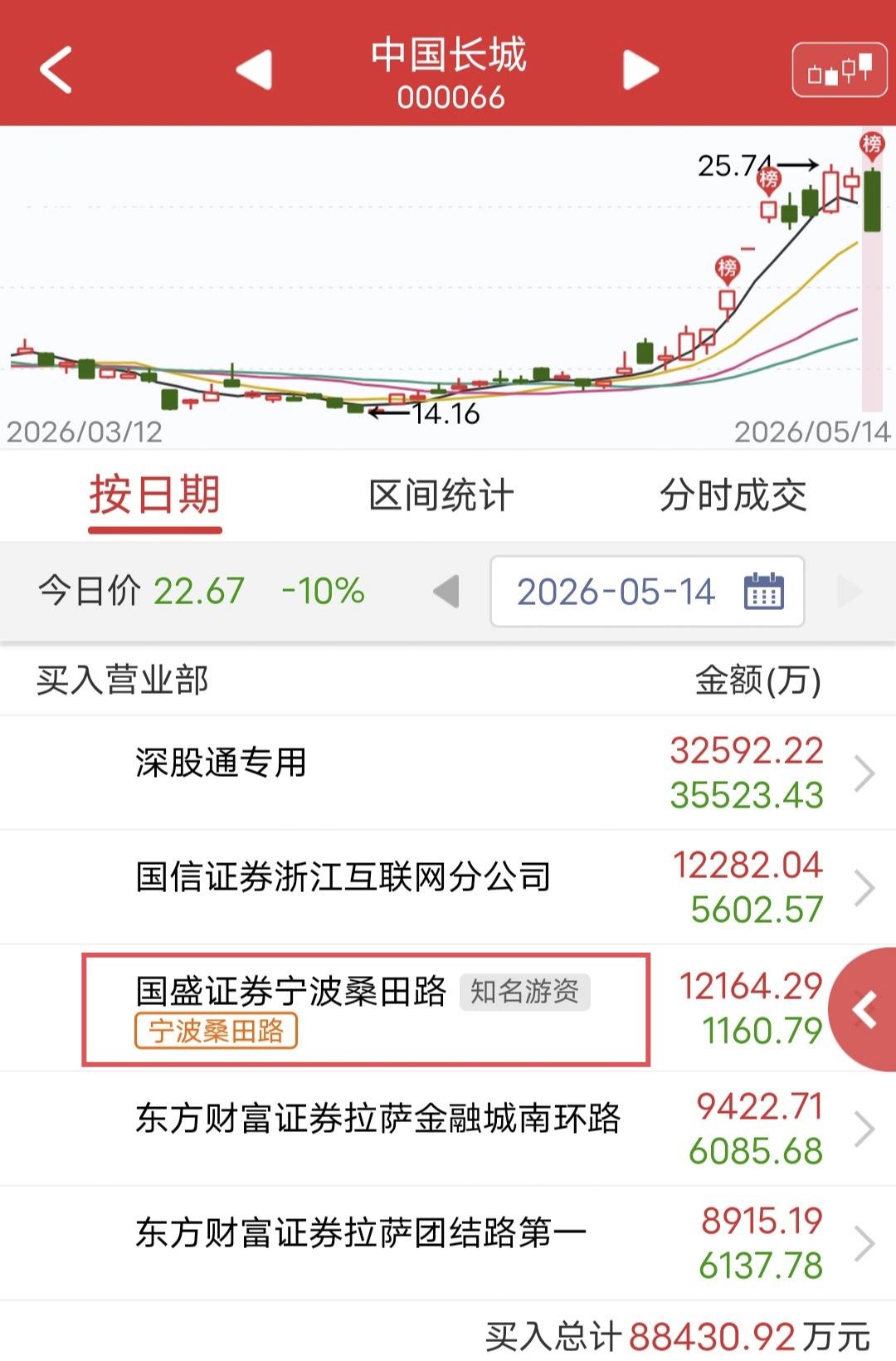 桑田路1.2亿撬板失败！

今天中国长城盘中跌停。

盘后龙虎榜显示，桑田路买入