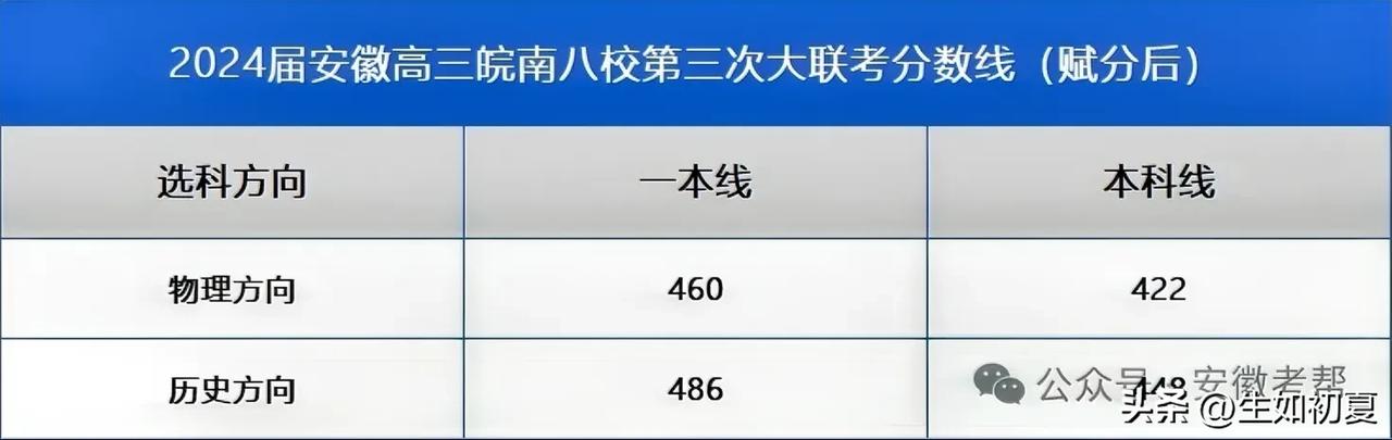 物理方向460！历史方向486！2024届安徽高三皖南八校三联官方分数线出炉！
