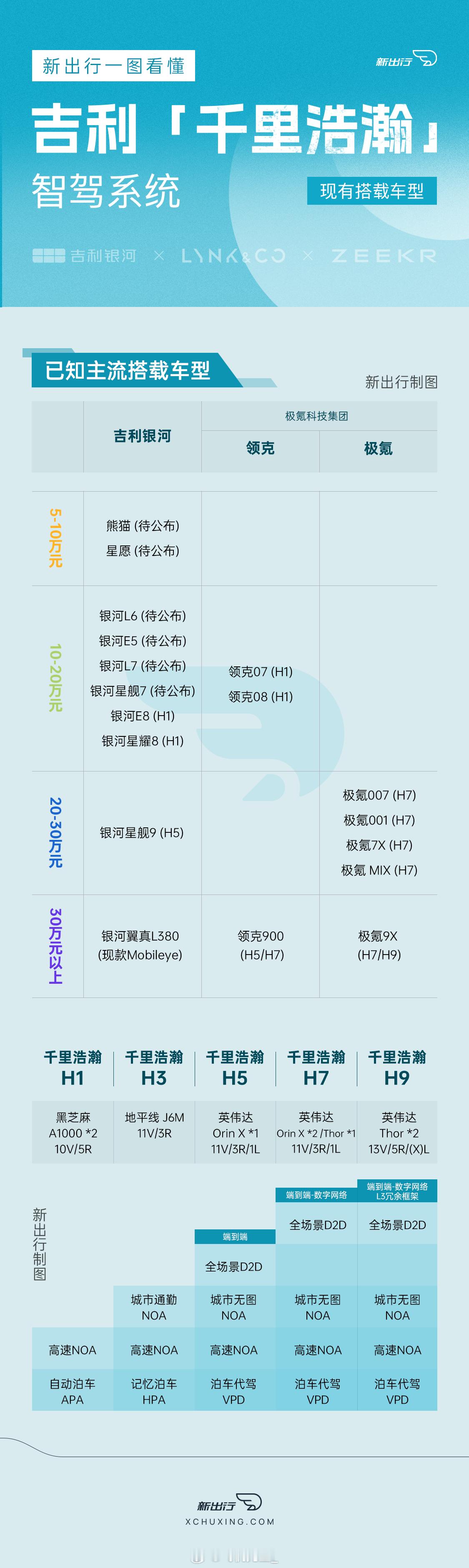 极氪发布会后，千里浩瀚清晰了很多。极氪会有 H7 和 H9 两种方案， 起步都是