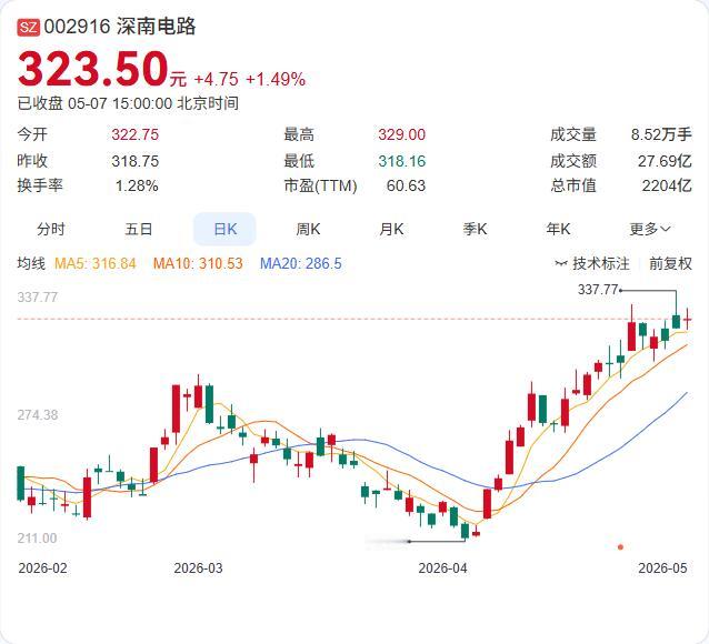 5月7日，深南电路在机构调研中释放重磅信号：PCB业务受益于AI算力基础设施硬件