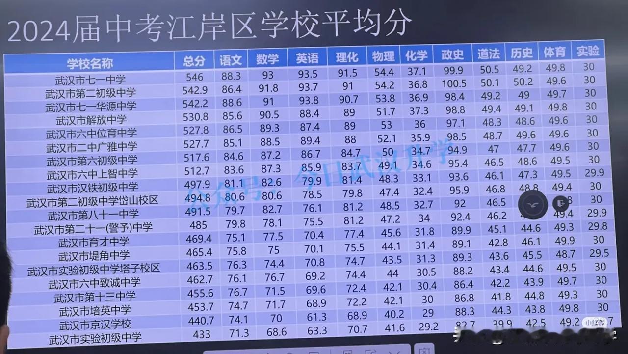 2024江岸区中考分数排行，今年中考最大的看点是江岸区一哥是否会易主？

从去年