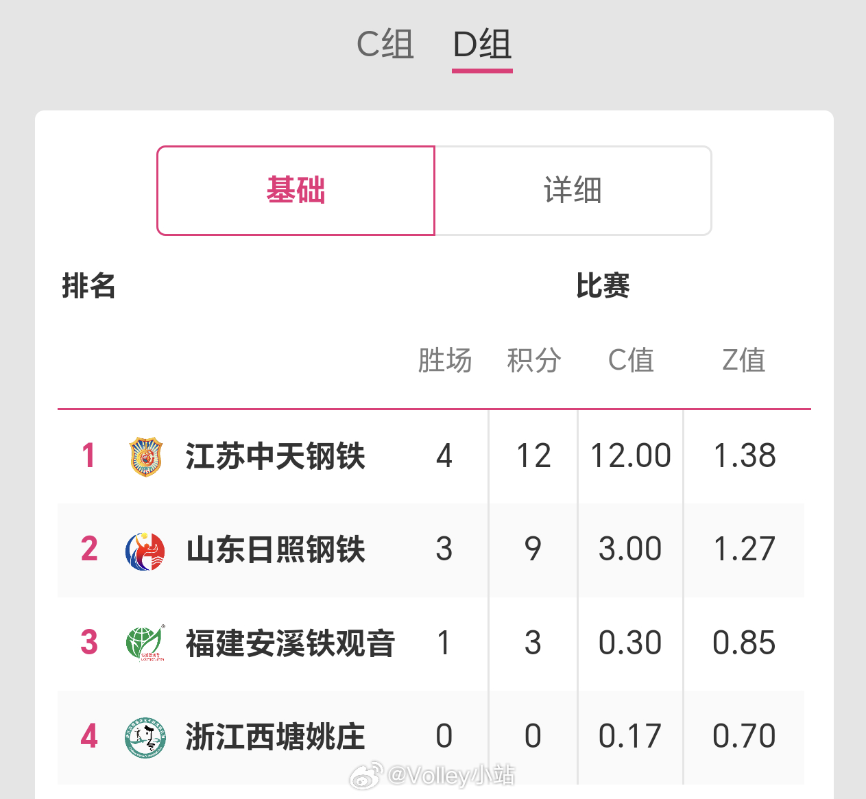 2025-2026赛季中国女子排球超级联赛四强产生：C组：上海，天津D组：江苏，