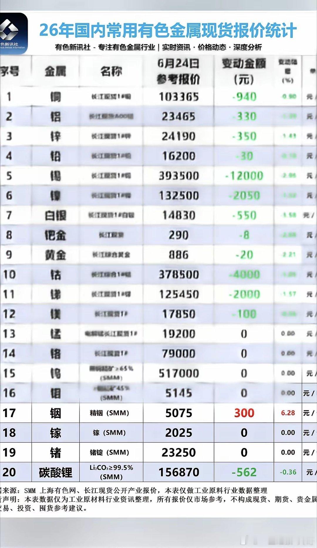 6.24周三  最新：有色金属+现货价格！碳酸锂现货，价格微跌：下跌562元/吨