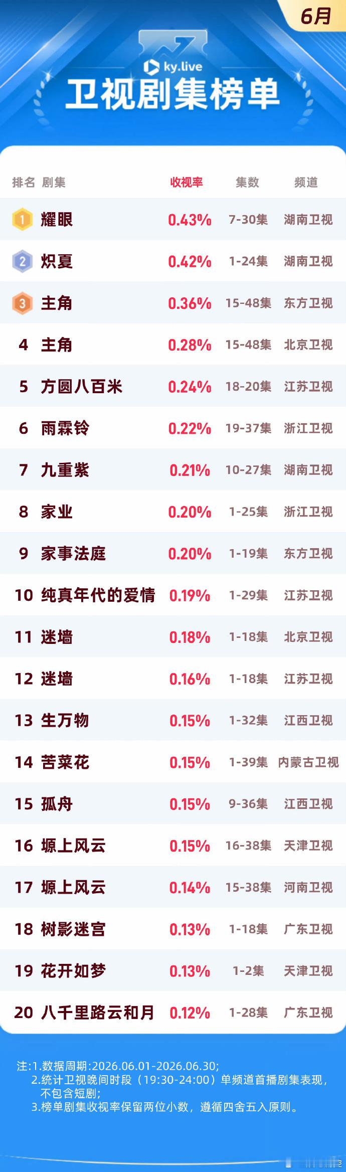 关晓彤李昀锐耀眼夺冠耀眼拿下六月收视第一 一部耀眼登顶六月收视，关晓彤李昀锐直接