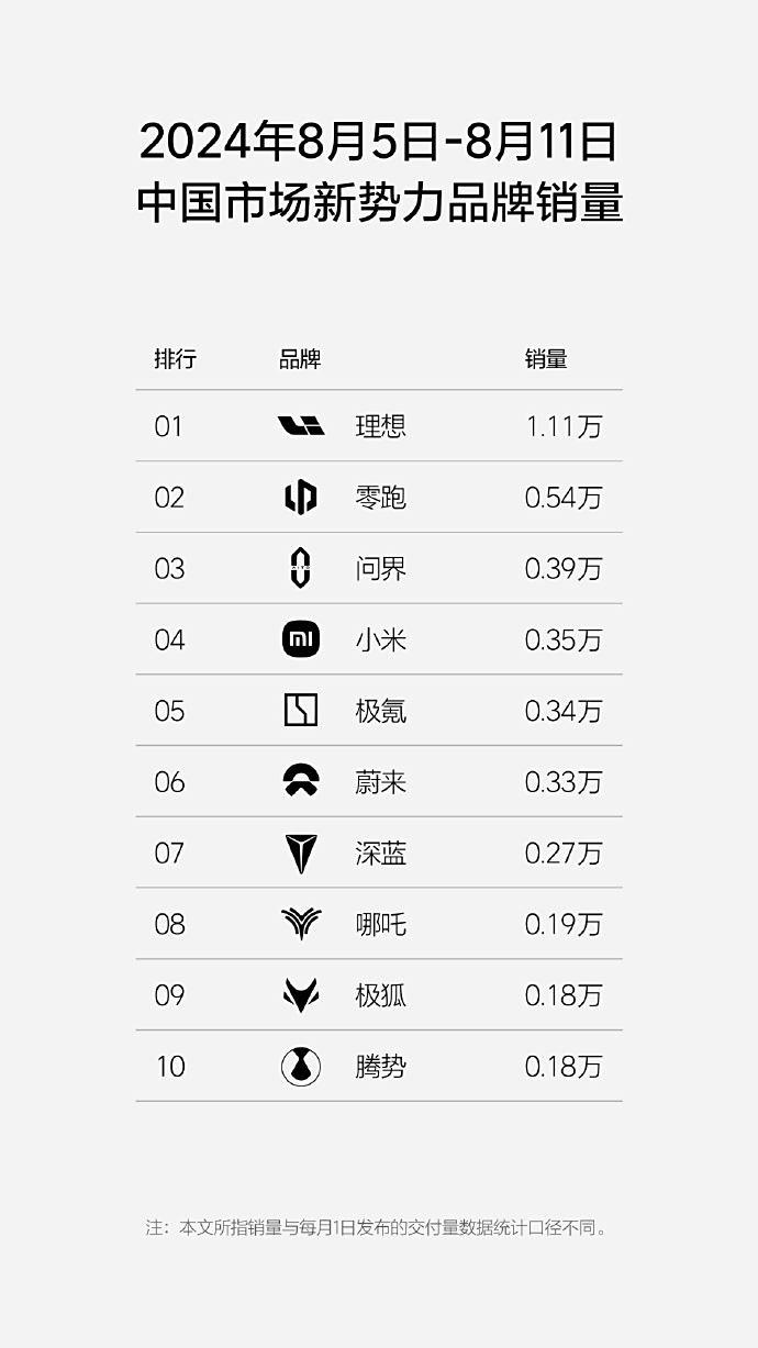 理想汽车销量继续高歌猛进！上周交付了1.11万辆，理想L6持续大热。零跑汽车也不