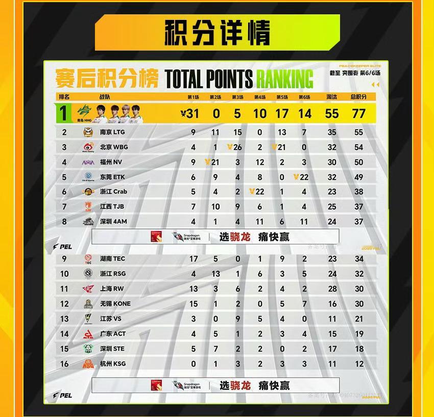 【赛前回顾】昨日战报吃鸡给我吃好的呀2026PEL夏季赛