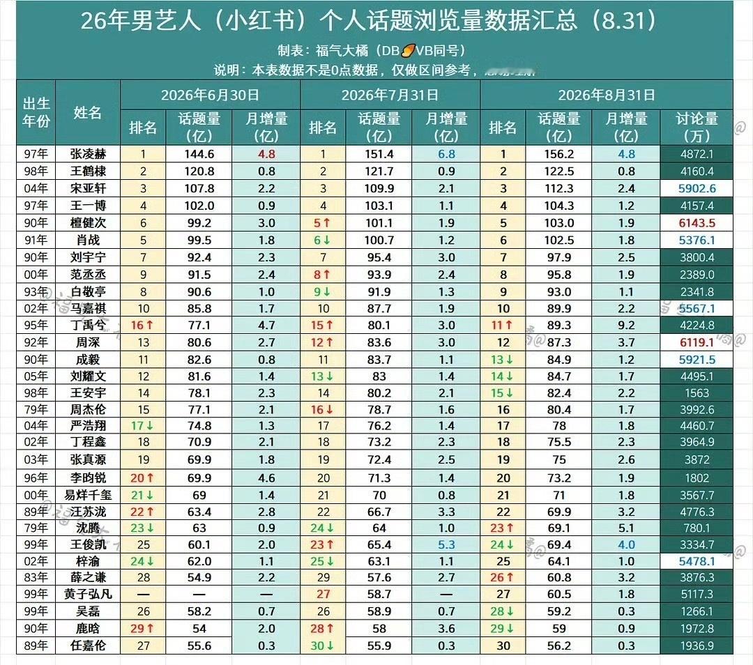 张凌赫包揽内娱男艺人近一年各平台数据第一名，四个下沉平台微指、抖指、快手指数、小