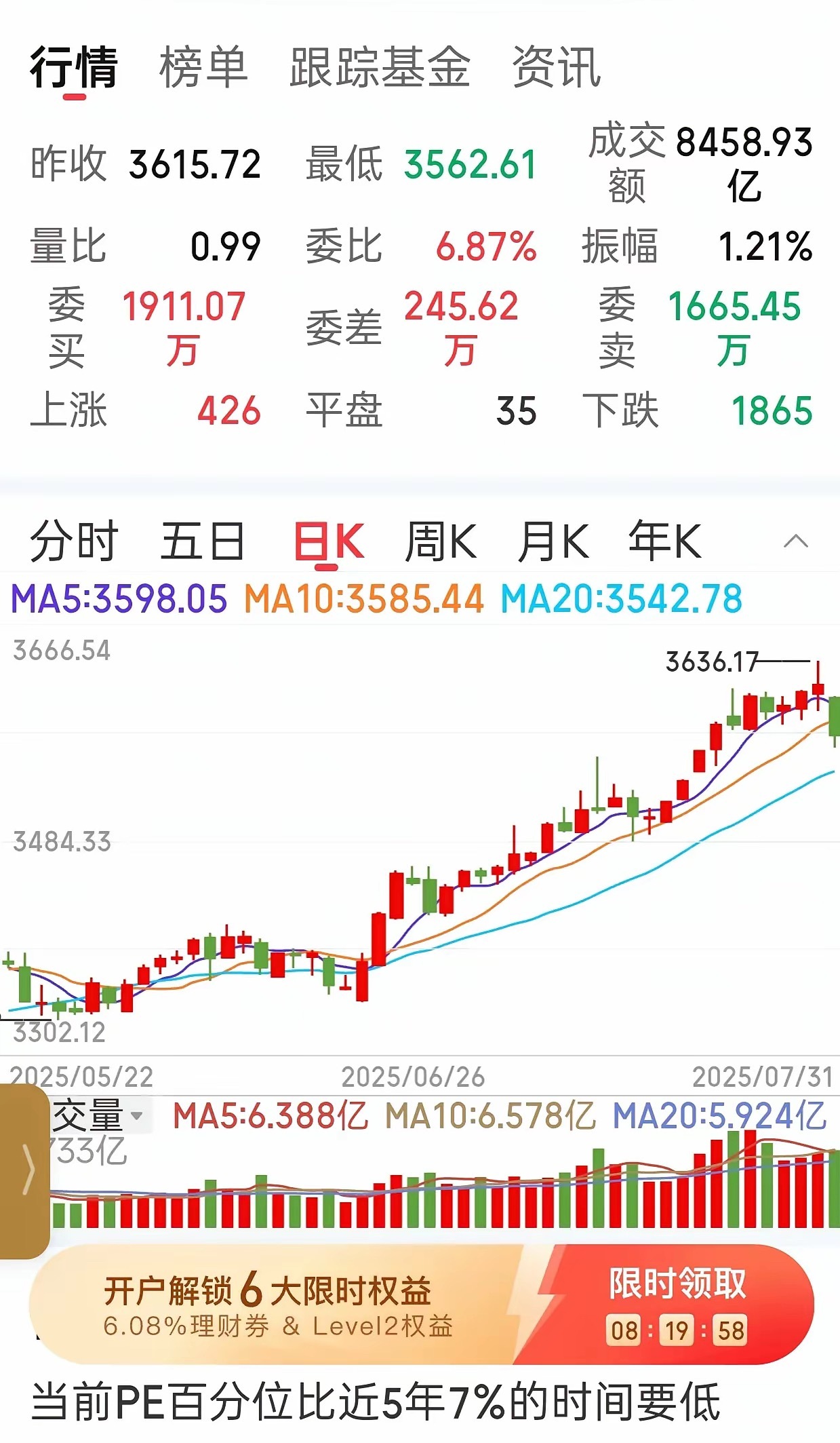 今天恐慌杀跌，A股牛市继续，调整一步到位，明天肯定是收阳线，主力军借利空调整，今