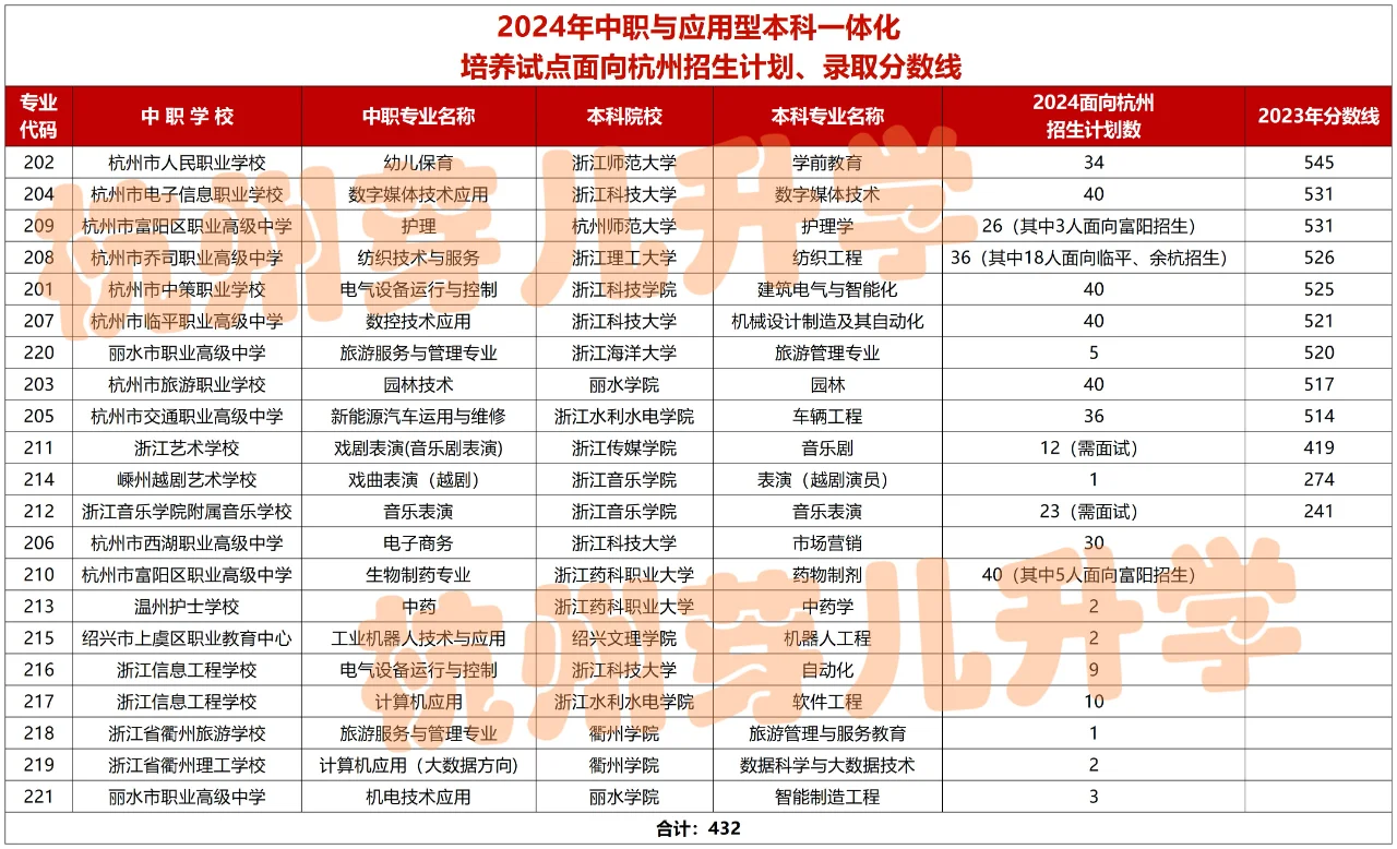 扩招！2024杭州中本一体（3+4）招生432人！