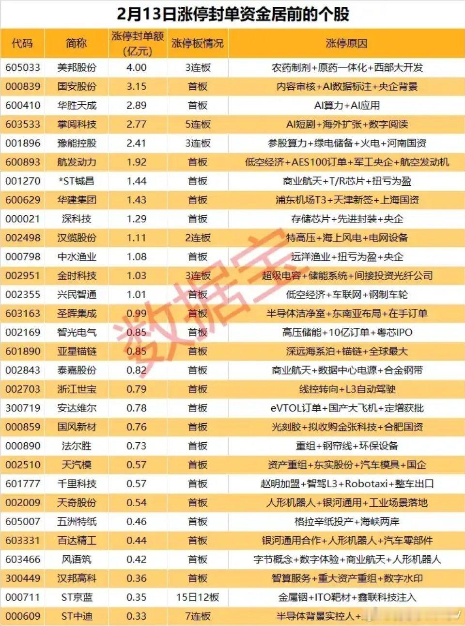 2月13日 涨停封单资金居前个股2月13日涨停封单资金榜出炉，覆盖农药、AI算力