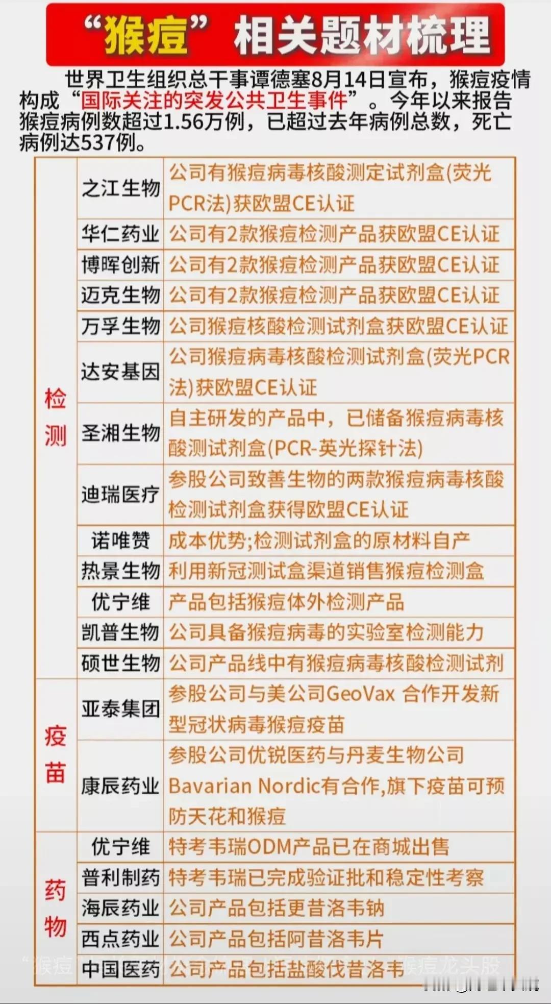 猴痘疫情告急，美股猴痘概念涨幅持续扩大，A股猴痘相关题材梳理，猴痘概念核心龙头盘