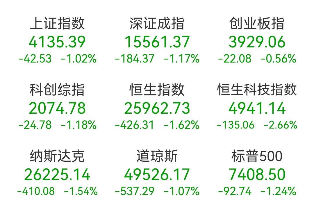 夜盘美股三大指数悉数收绿，和A股同频了。这三天，A股如过山车般的，挺有意思，尤其