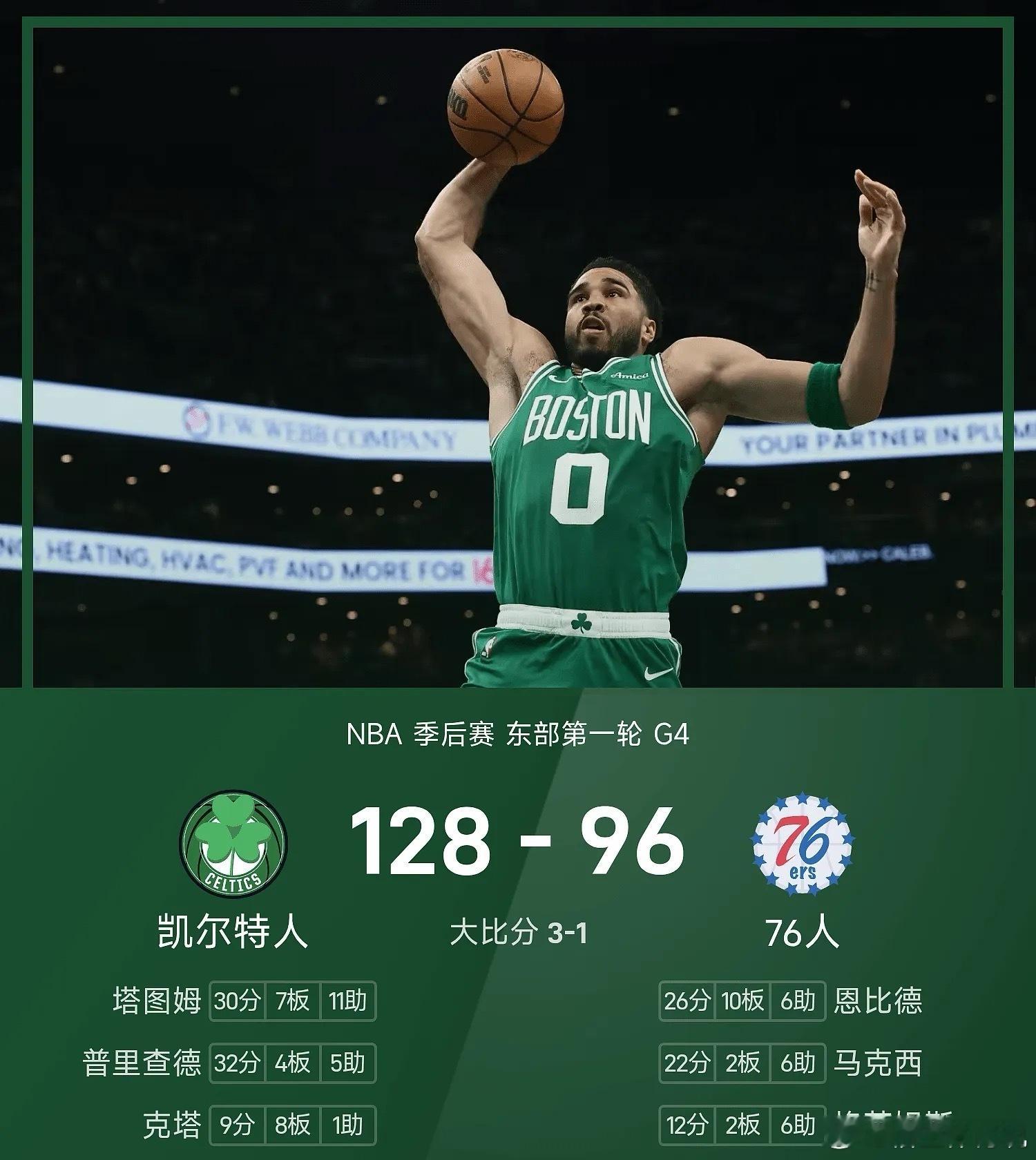 NBA 04月27日NBA 季后赛 东部第一轮，76人对阵凯尔特人。双方全场战罢