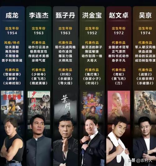 功夫巨星大比拼，你最喜欢哪一个？
吴京 成龙