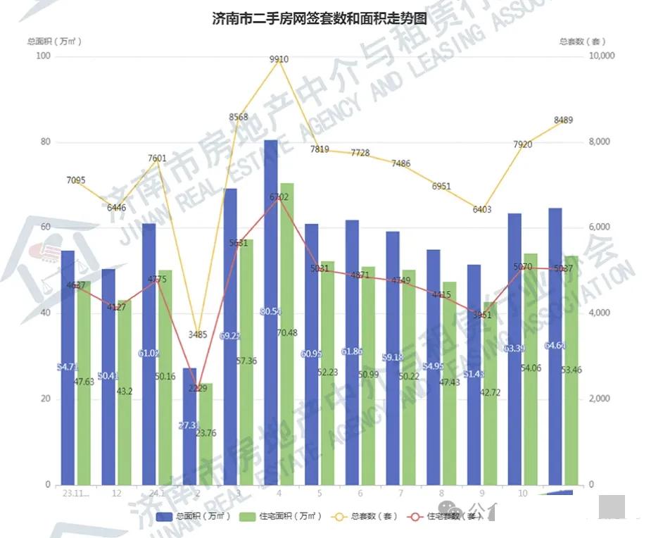 持续回暖！11月济南二手房市场概览！
据济南市房地产中介与租赁行业协会数据，20